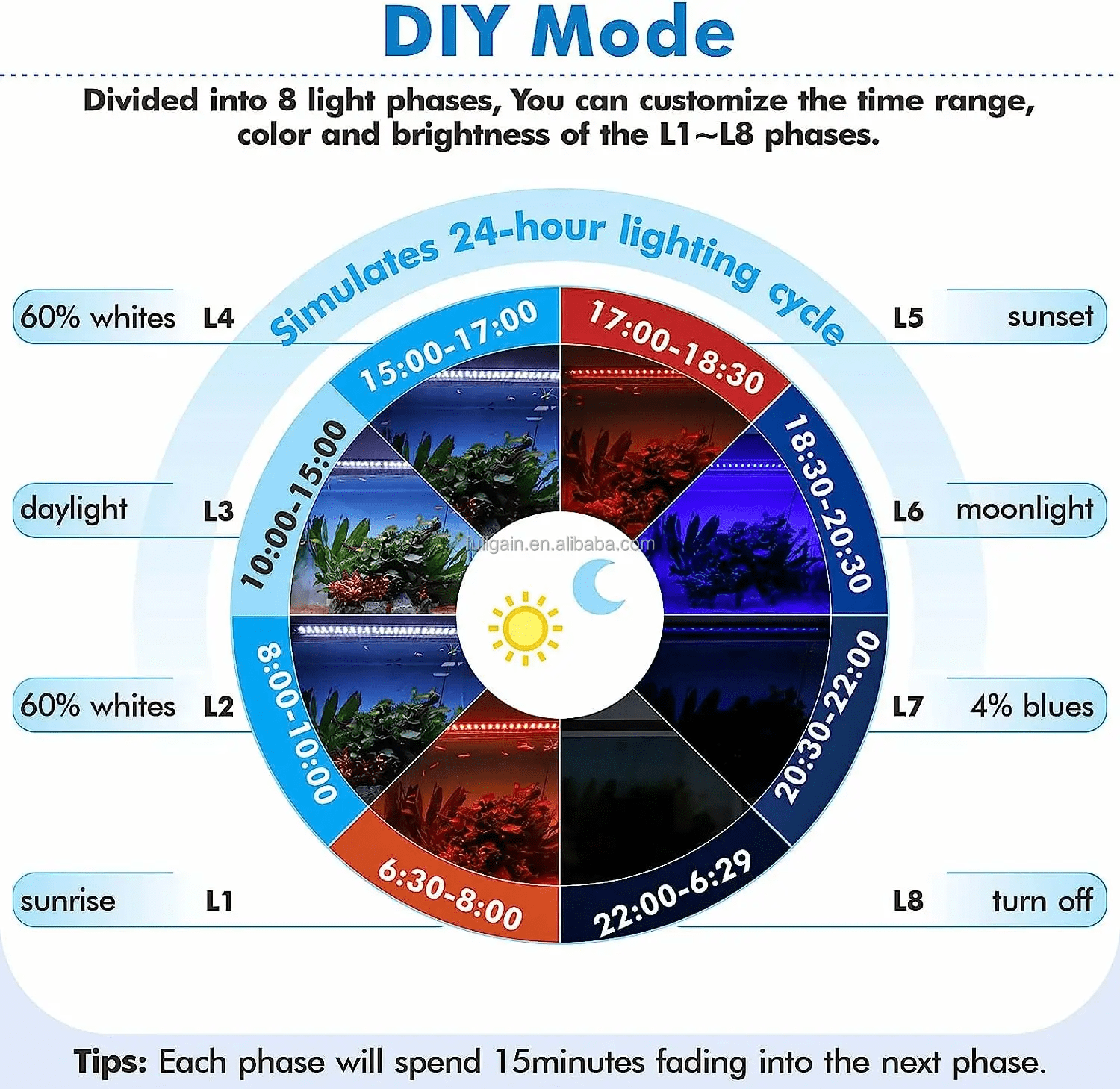 Fullgain Full Spectrum LED Light w/ Remote - Planted Aquaria