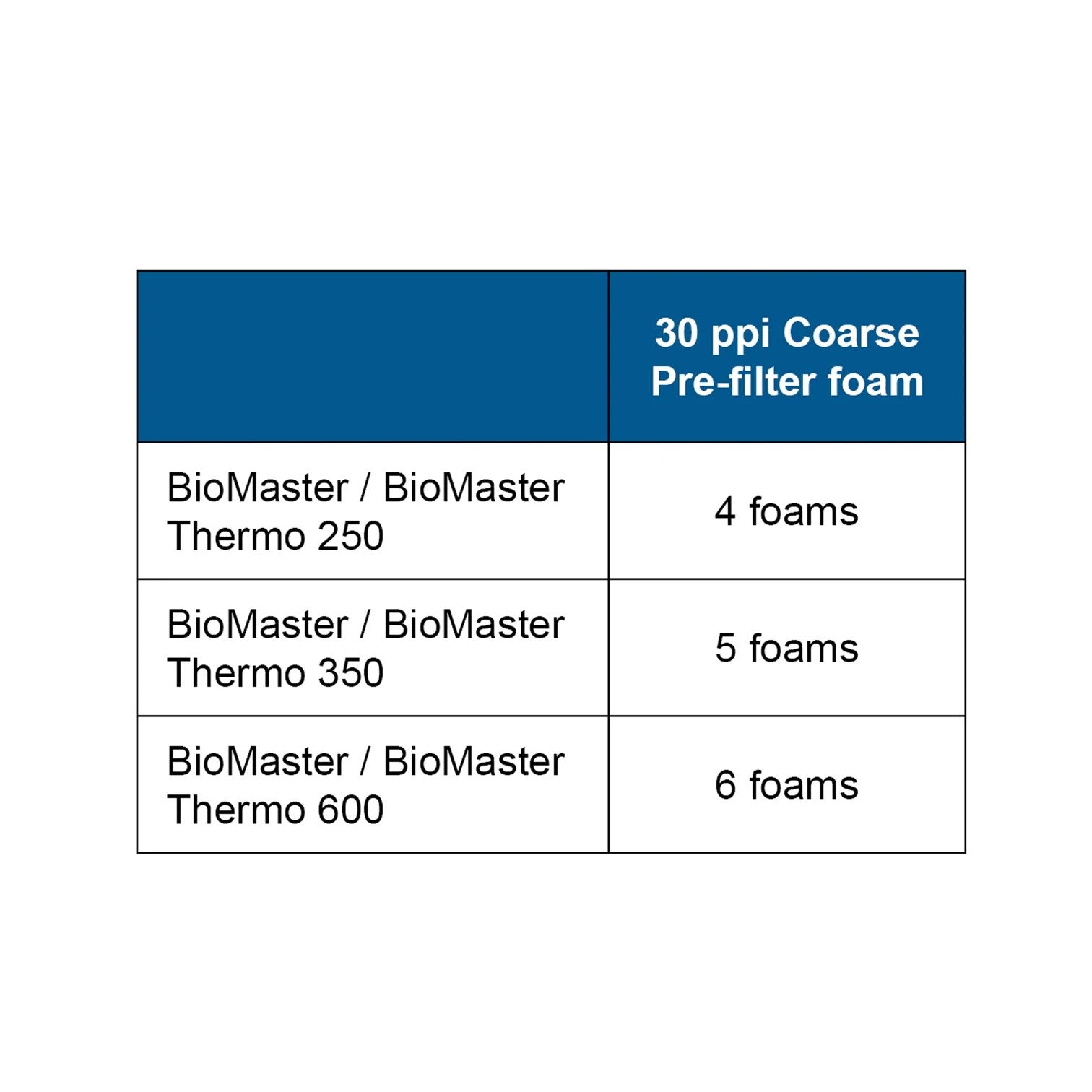Oase Biomaster Pre - Filter Foam Set of 6 (30 ppi) - Planted Aquaria